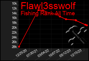 Total Graph of Flawl3sswolf