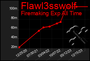 Total Graph of Flawl3sswolf