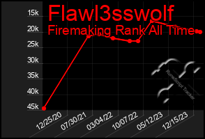 Total Graph of Flawl3sswolf