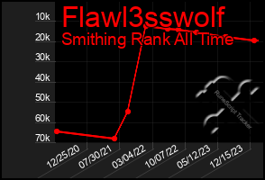 Total Graph of Flawl3sswolf