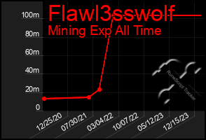 Total Graph of Flawl3sswolf