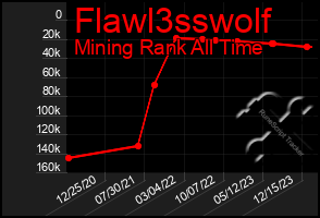 Total Graph of Flawl3sswolf