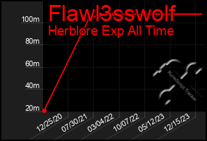 Total Graph of Flawl3sswolf