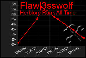 Total Graph of Flawl3sswolf