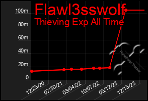 Total Graph of Flawl3sswolf