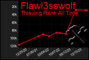 Total Graph of Flawl3sswolf