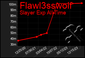 Total Graph of Flawl3sswolf