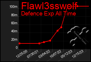 Total Graph of Flawl3sswolf