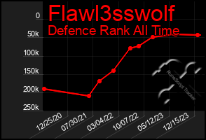 Total Graph of Flawl3sswolf