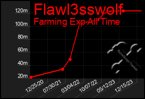 Total Graph of Flawl3sswolf