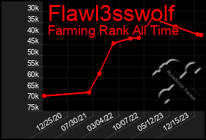 Total Graph of Flawl3sswolf