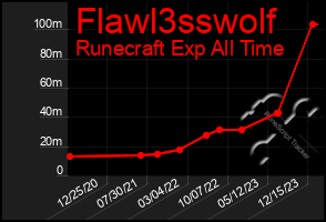 Total Graph of Flawl3sswolf