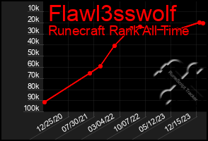 Total Graph of Flawl3sswolf