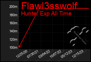 Total Graph of Flawl3sswolf