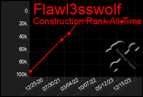 Total Graph of Flawl3sswolf