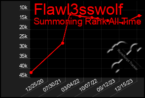 Total Graph of Flawl3sswolf