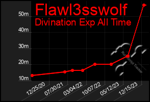 Total Graph of Flawl3sswolf