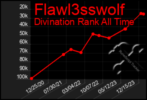 Total Graph of Flawl3sswolf