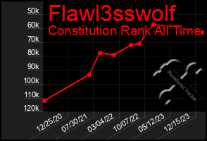 Total Graph of Flawl3sswolf