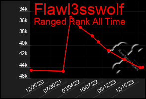 Total Graph of Flawl3sswolf