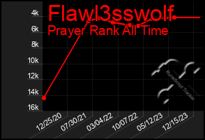 Total Graph of Flawl3sswolf