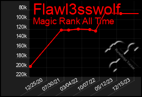 Total Graph of Flawl3sswolf