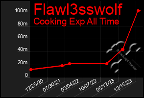 Total Graph of Flawl3sswolf