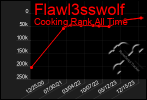 Total Graph of Flawl3sswolf