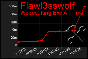 Total Graph of Flawl3sswolf