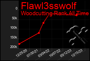 Total Graph of Flawl3sswolf