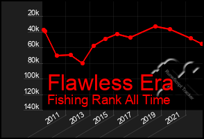 Total Graph of Flawless Era