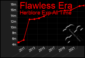 Total Graph of Flawless Era