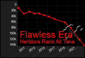 Total Graph of Flawless Era