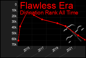 Total Graph of Flawless Era