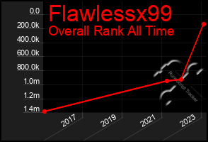 Total Graph of Flawlessx99