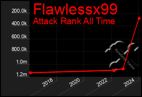 Total Graph of Flawlessx99