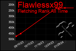 Total Graph of Flawlessx99
