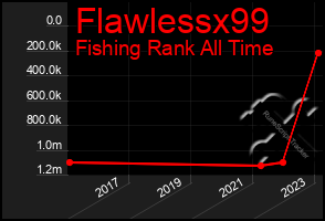 Total Graph of Flawlessx99