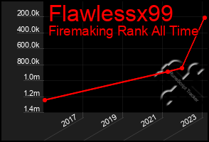 Total Graph of Flawlessx99