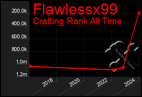 Total Graph of Flawlessx99