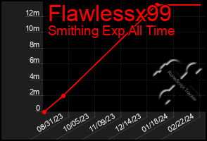 Total Graph of Flawlessx99