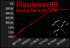 Total Graph of Flawlessx99