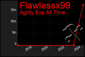Total Graph of Flawlessx99