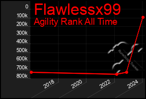 Total Graph of Flawlessx99