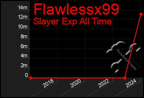 Total Graph of Flawlessx99