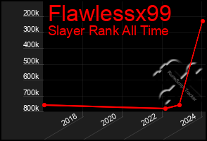 Total Graph of Flawlessx99