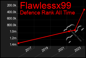 Total Graph of Flawlessx99