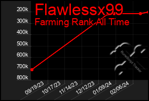 Total Graph of Flawlessx99