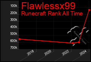 Total Graph of Flawlessx99