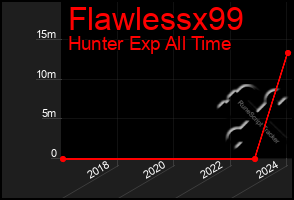 Total Graph of Flawlessx99